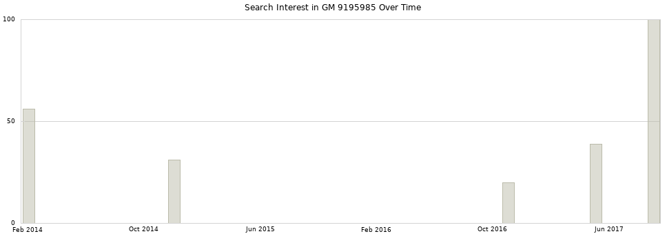 Search interest in GM 9195985 part aggregated by months over time.