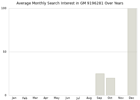 Monthly average search interest in GM 9196281 part over years from 2013 to 2020.