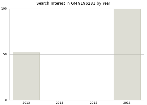 Annual search interest in GM 9196281 part.