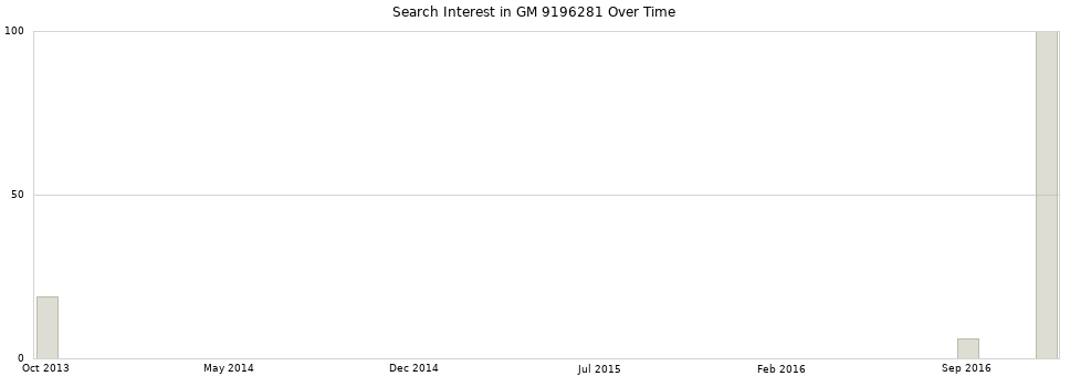 Search interest in GM 9196281 part aggregated by months over time.