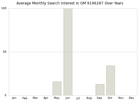 Monthly average search interest in GM 9196287 part over years from 2013 to 2020.