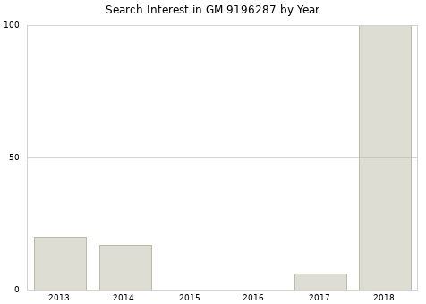 Annual search interest in GM 9196287 part.