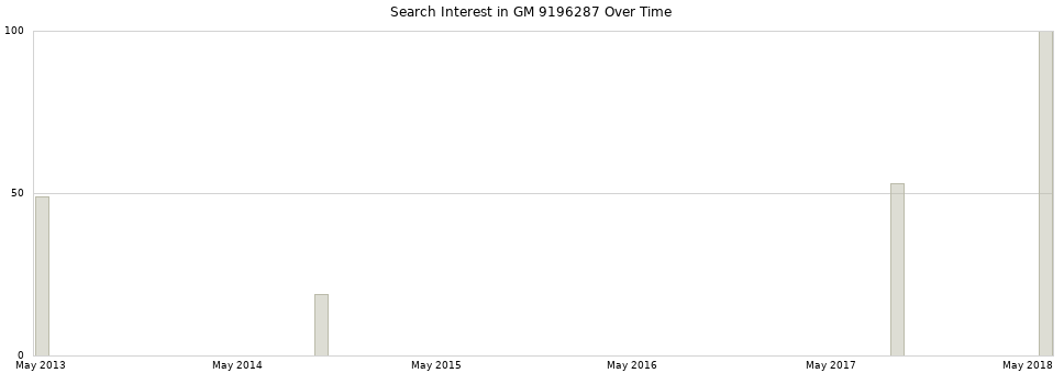 Search interest in GM 9196287 part aggregated by months over time.