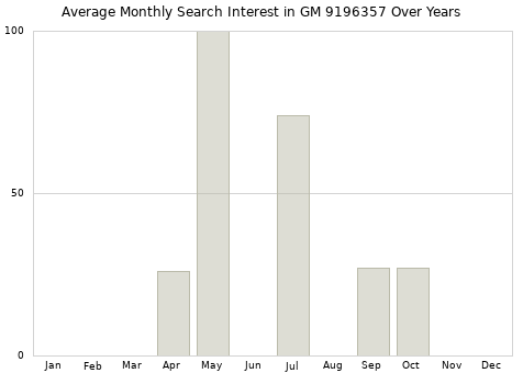 Monthly average search interest in GM 9196357 part over years from 2013 to 2020.