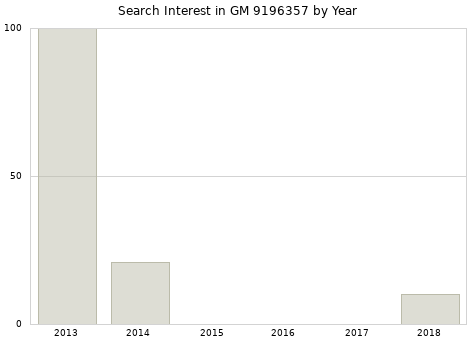 Annual search interest in GM 9196357 part.