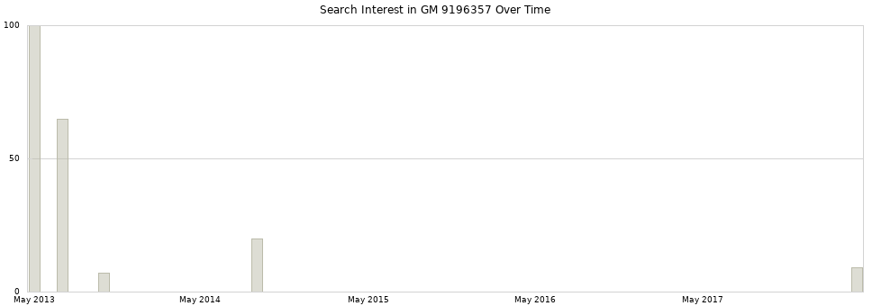 Search interest in GM 9196357 part aggregated by months over time.