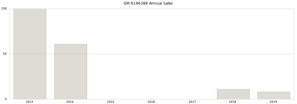 GM 9196388 part annual sales from 2014 to 2020.