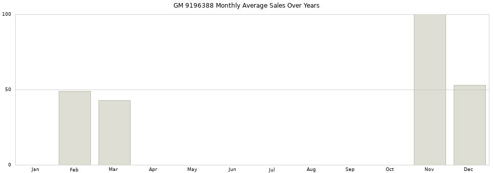 GM 9196388 monthly average sales over years from 2014 to 2020.