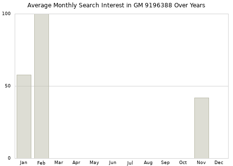 Monthly average search interest in GM 9196388 part over years from 2013 to 2020.