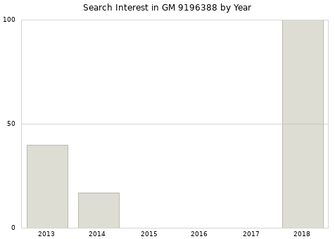 Annual search interest in GM 9196388 part.