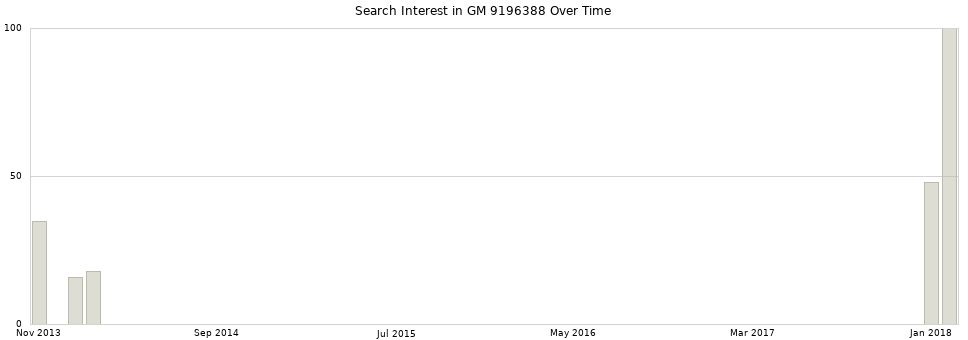 Search interest in GM 9196388 part aggregated by months over time.