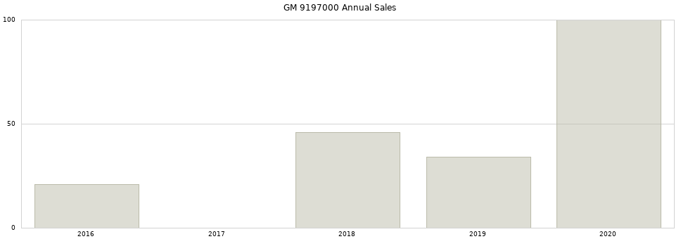 GM 9197000 part annual sales from 2014 to 2020.