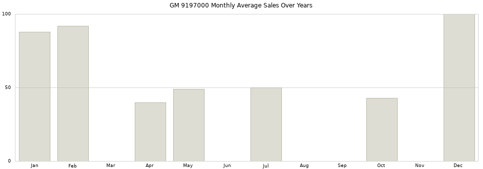 GM 9197000 monthly average sales over years from 2014 to 2020.