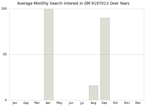 Monthly average search interest in GM 9197013 part over years from 2013 to 2020.