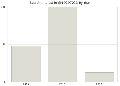 Annual search interest in GM 9197013 part.
