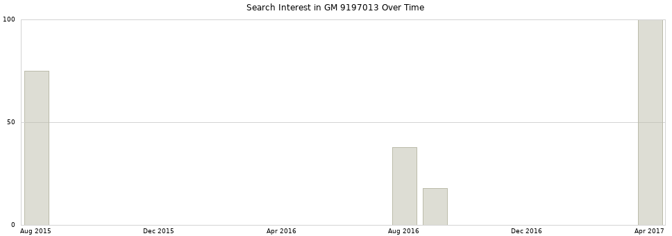 Search interest in GM 9197013 part aggregated by months over time.