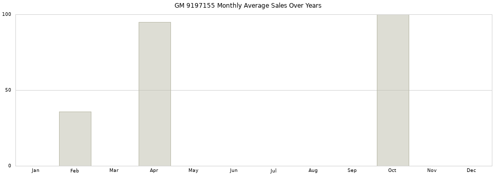 GM 9197155 monthly average sales over years from 2014 to 2020.