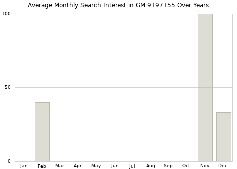 Monthly average search interest in GM 9197155 part over years from 2013 to 2020.