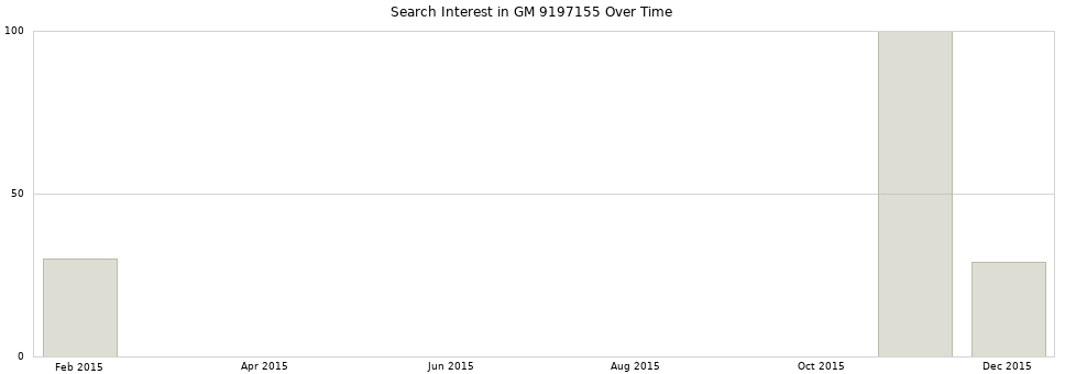 Search interest in GM 9197155 part aggregated by months over time.