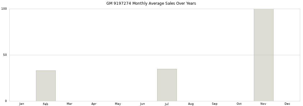 GM 9197274 monthly average sales over years from 2014 to 2020.