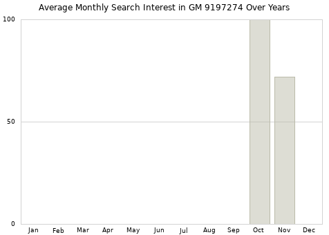 Monthly average search interest in GM 9197274 part over years from 2013 to 2020.