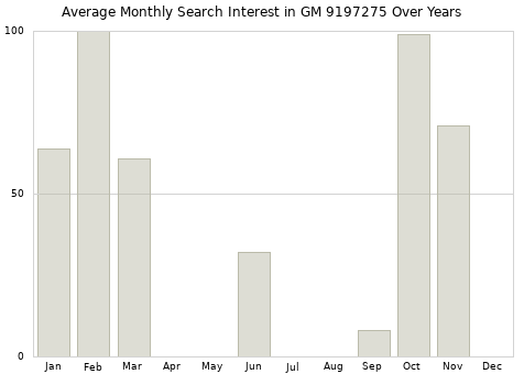 Monthly average search interest in GM 9197275 part over years from 2013 to 2020.