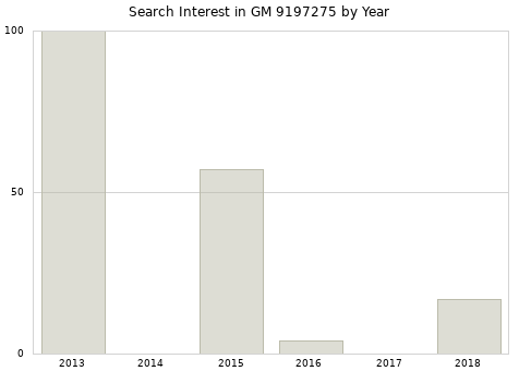 Annual search interest in GM 9197275 part.