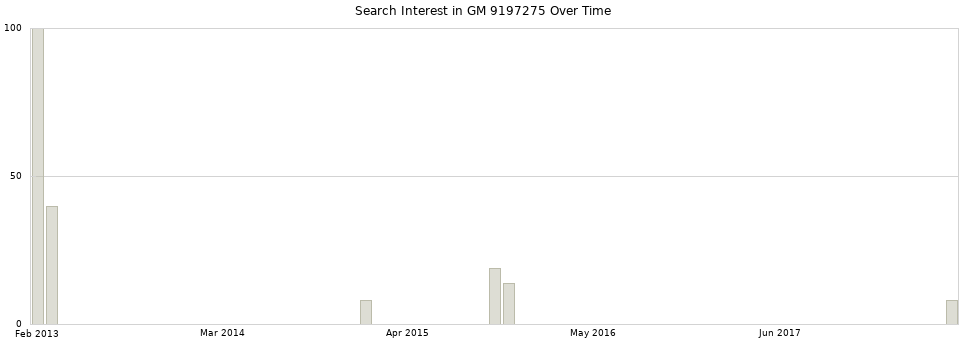 Search interest in GM 9197275 part aggregated by months over time.