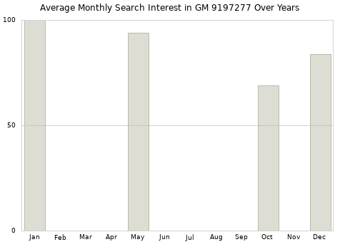 Monthly average search interest in GM 9197277 part over years from 2013 to 2020.