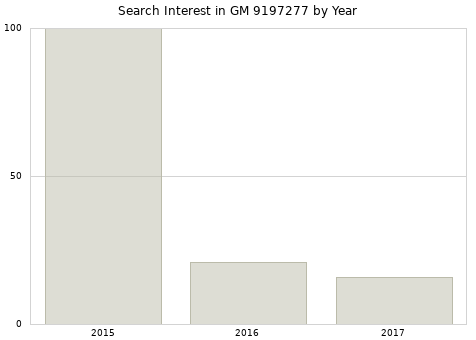 Annual search interest in GM 9197277 part.