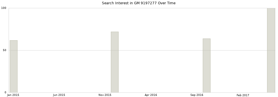 Search interest in GM 9197277 part aggregated by months over time.
