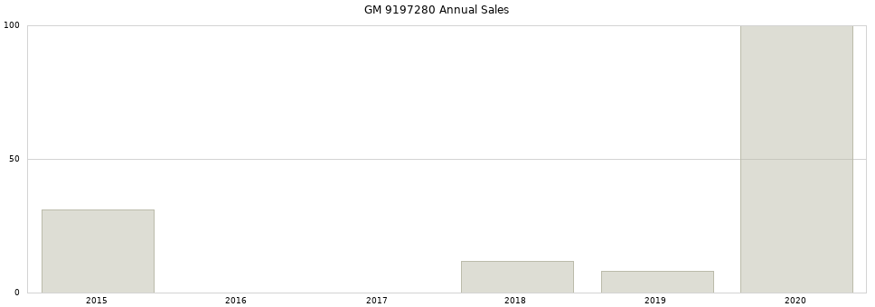 GM 9197280 part annual sales from 2014 to 2020.
