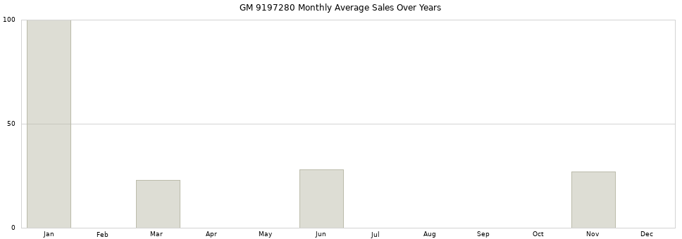 GM 9197280 monthly average sales over years from 2014 to 2020.