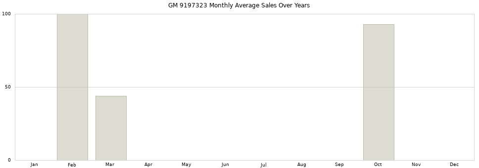 GM 9197323 monthly average sales over years from 2014 to 2020.