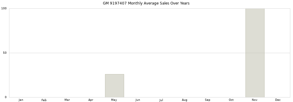 GM 9197407 monthly average sales over years from 2014 to 2020.