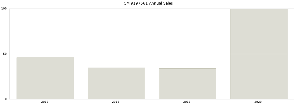 GM 9197561 part annual sales from 2014 to 2020.