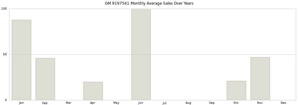 GM 9197561 monthly average sales over years from 2014 to 2020.