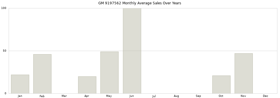 GM 9197562 monthly average sales over years from 2014 to 2020.