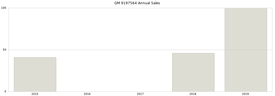 GM 9197564 part annual sales from 2014 to 2020.