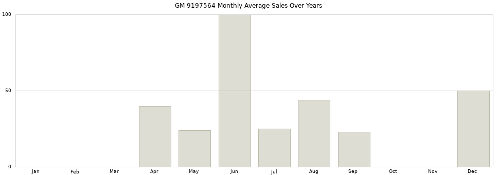 GM 9197564 monthly average sales over years from 2014 to 2020.