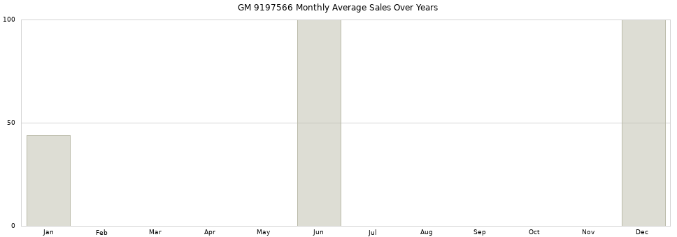 GM 9197566 monthly average sales over years from 2014 to 2020.