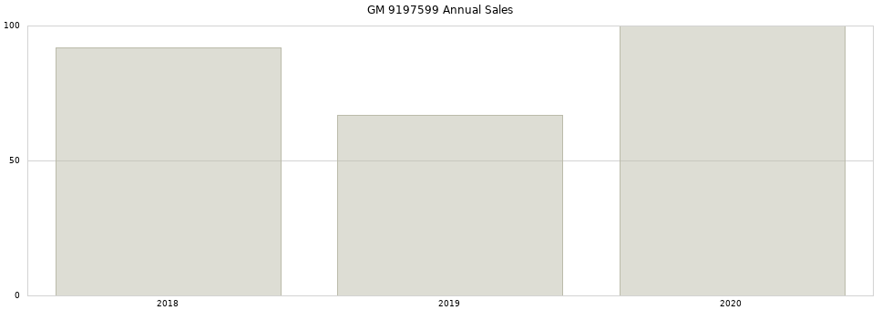 GM 9197599 part annual sales from 2014 to 2020.