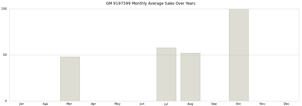 GM 9197599 monthly average sales over years from 2014 to 2020.