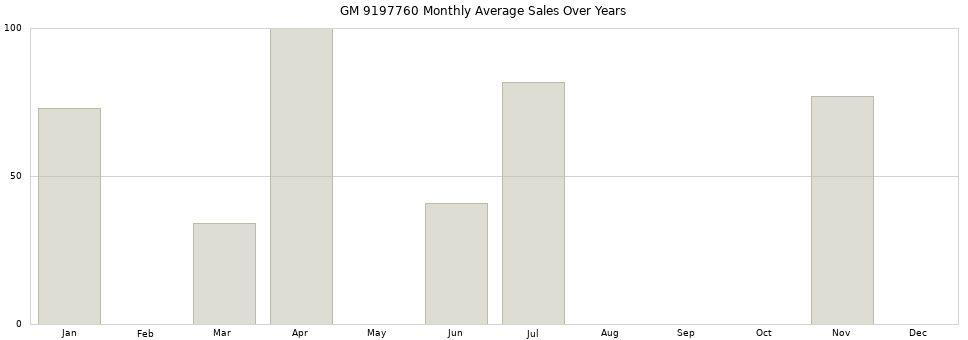 GM 9197760 monthly average sales over years from 2014 to 2020.