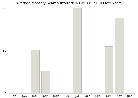 Monthly average search interest in GM 9197760 part over years from 2013 to 2020.