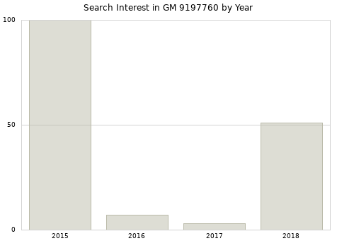 Annual search interest in GM 9197760 part.