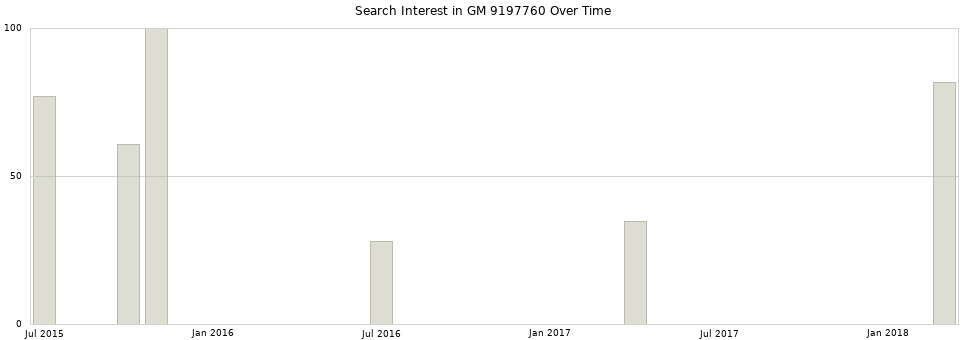 Search interest in GM 9197760 part aggregated by months over time.