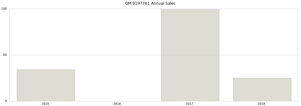 GM 9197761 part annual sales from 2014 to 2020.