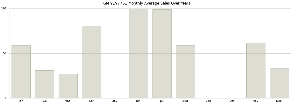 GM 9197761 monthly average sales over years from 2014 to 2020.