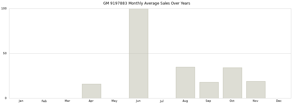 GM 9197883 monthly average sales over years from 2014 to 2020.